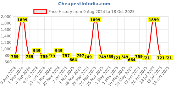 myntra.com Urban Dog Men Pure Cotton Drawstring Joggers urban dog Price History Graph from 9 Aug 2024 to 18 Oct 2025