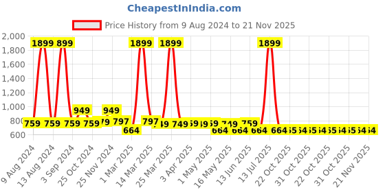 myntra.com Urban Dog Men Pure Cotton Drawstring Joggers urban dog Price History Graph from 9 Aug 2024 to 20 Nov 2025