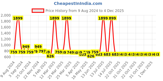 myntra.com Urban Dog Men Pure Cotton Drawstring Joggers urban dog Price History Graph from 9 Aug 2024 to 4 Dec 2025