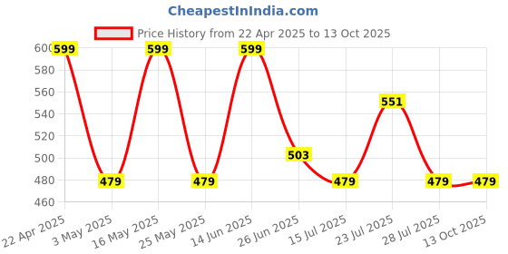 myntra.com Urban Dog Men Regular Fit Printed Shorts urban dog Price History Graph from 22 Apr 2025 to 13 Oct 2025
