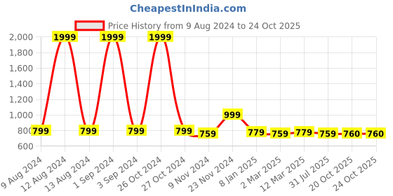 myntra.com Urban Dog Men Round Neck Cotton Sweatshirt urban dog Price History Graph from 9 Aug 2024 to 23 Oct 2025