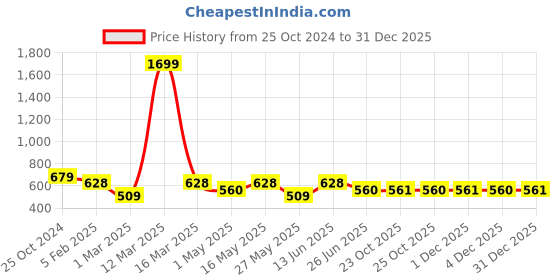 myntra.com Urban Dog Men Solid Chino Shorts urban dog Price History Graph from 25 Oct 2024 to 31 Dec 2025