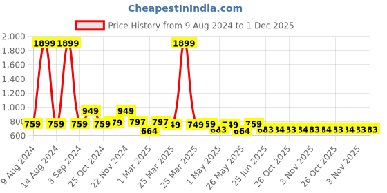 myntra.com Urban Dog Men Solid Pure Cotton Regular Fit Jogger urban dog Price History Graph from 9 Aug 2024 to 1 Dec 2025