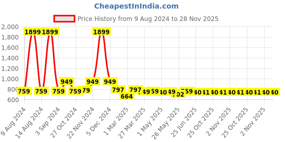 myntra.com Urban Dog Men Solid Pure Cotton Regular Fit Jogger urban dog Price History Graph from 9 Aug 2024 to 28 Nov 2025