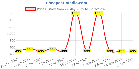 myntra.com Urban Dog Men Typography Printed Shorts urban dog Price History Graph from 27 May 2025 to 4 Oct 2025