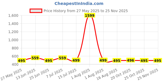 myntra.com Urban Dog Men Typography Printed Shorts urban dog Price History Graph from 27 May 2025 to 24 Nov 2025
