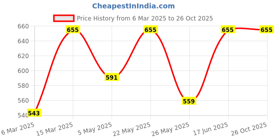 myntra.com Urban Dog Pack Of 2 Round Neck Short Sleeves Pure Cotton T-shirt urban dog Price History Graph from 6 Mar 2025 to 26 Oct 2025