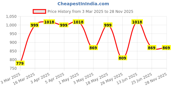 myntra.com Urban Dog Pack of 3 Printed Cotton Boxers UDBX457-UDBX458-UDBX475 urban dog Price History Graph from 3 Mar 2025 to 26 Nov 2025