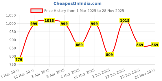 myntra.com Urban Dog Pack of 3 Printed Pure Cotton Boxers UDBX470-UDBX486-UDBX487 urban dog Price History Graph from 1 Mar 2025 to 27 Nov 2025