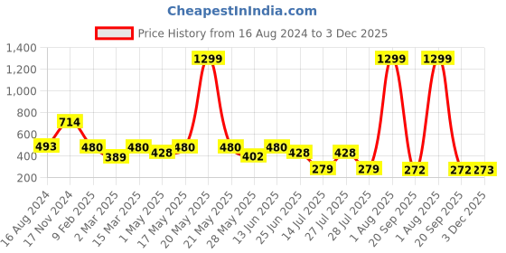 myntra.com Urban Dog Round Neck Pure Cotton T-shirt urban dog Price History Graph from 16 Aug 2024 to 3 Dec 2025