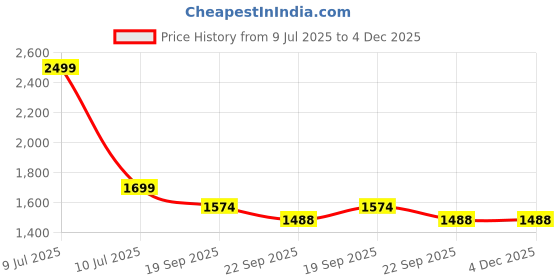 myntra.com URBAN DREAM Blue 210 TC Queen Bedsheet with 2 Pillow Covers urban dream Price History Graph from 9 Jul 2025 to 4 Dec 2025