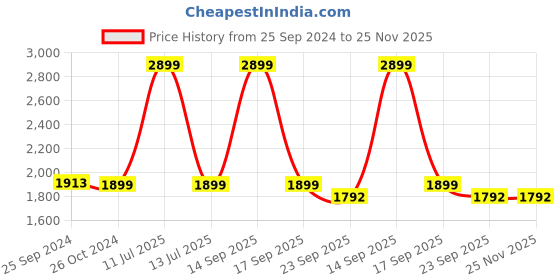 myntra.com URBAN DREAM Blue Printed 210 TC King Bedsheet with 2 Pillow Covers urban dream Price History Graph from 25 Sep 2024 to 24 Nov 2025