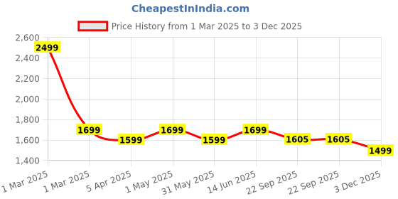 myntra.com URBAN DREAM Blue Printed 210 TC Queen Bedsheet with 2 Pillow Covers urban dream Price History Graph from 1 Mar 2025 to 3 Dec 2025