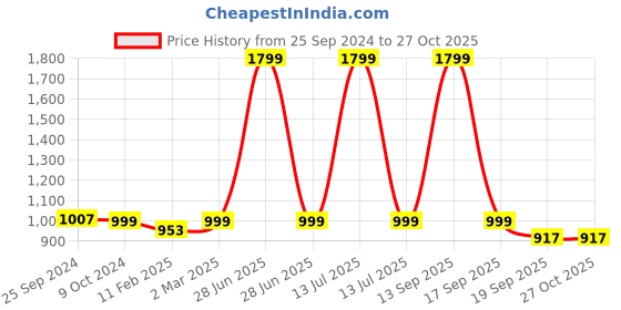 myntra.com URBAN DREAM Blue Red Cars Printed 210 TC Cotton Single Bedsheet with 1 Pillow Cover urban dream Price History Graph from 25 Sep 2024 to 26 Oct 2025
