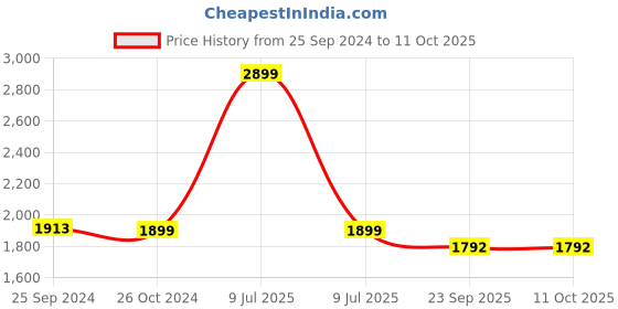 myntra.com URBAN DREAM Cream and Yellow 210 TC King Bedsheet with 2 Pillow Covers urban dream Price History Graph from 25 Sep 2024 to 10 Oct 2025