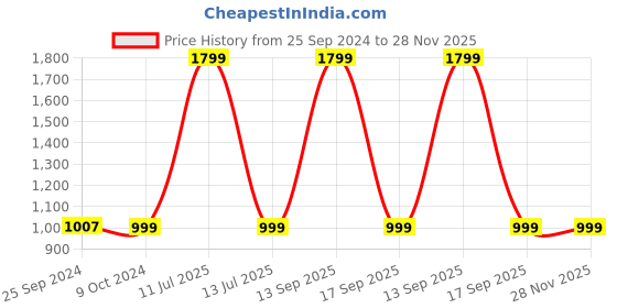 myntra.com URBAN DREAM Grey Printed 210 TC Single Bedsheet with 1 Pillow Cover urban dream Price History Graph from 25 Sep 2024 to 28 Nov 2025