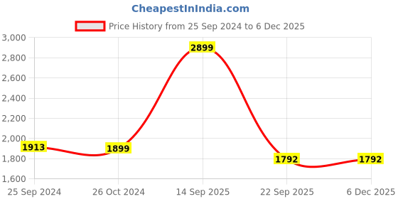myntra.com URBAN DREAM Grey Solid 210 TC Cotton 1 King Bedsheet with 2 Pillow Covers urban dream Price History Graph from 25 Sep 2024 to 5 Dec 2025