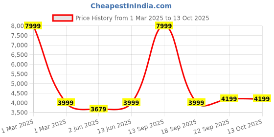 myntra.com URBAN DREAM Grey Solid Double Queen Bedding Set urban dream Price History Graph from 1 Mar 2025 to 13 Oct 2025