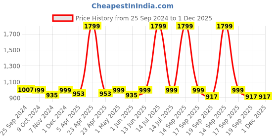 myntra.com URBAN DREAM Kids Yellow Printed 210 TC Single Bedsheet With One Pillowcover urban dream Price History Graph from 25 Sep 2024 to 1 Dec 2025