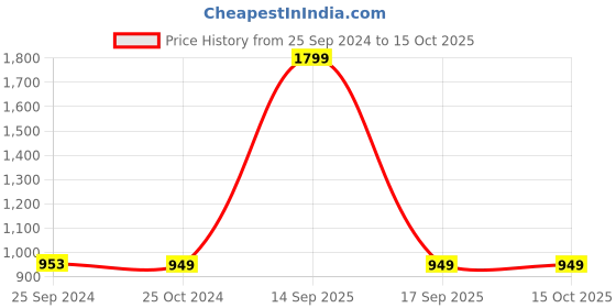 myntra.com URBAN DREAM Multicoloured Set of Single Door Curtains urban dream Price History Graph from 25 Sep 2024 to 14 Oct 2025