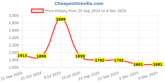 myntra.com URBAN DREAM White and Blue 210 TC King Bedsheet with 2 Pillow Covers urban dream Price History Graph from 25 Sep 2024 to 4 Dec 2025
