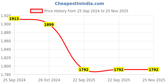 myntra.com URBAN DREAM White & Green Geometric 210 TC King Bedsheet with 2 Pillow Covers urban dream Price History Graph from 25 Sep 2024 to 24 Nov 2025