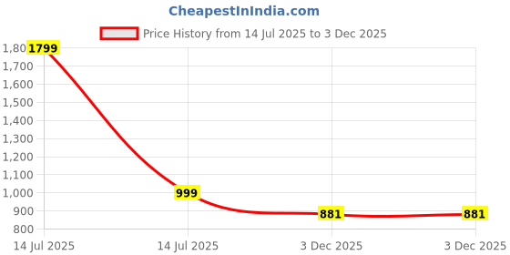 myntra.com URBAN DREAM White & Green Graphic 210 TC Single Bedsheet with 1 Pillow Covers urban dream Price History Graph from 14 Jul 2025 to 3 Dec 2025