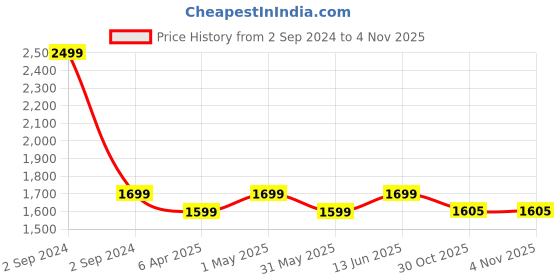 myntra.com URBAN DREAM White & Grey Conversational Cotton 210 TC Queen Bedsheet With 2 Pillow Covers urban dream Price History Graph from 2 Sep 2024 to 1 Nov 2025