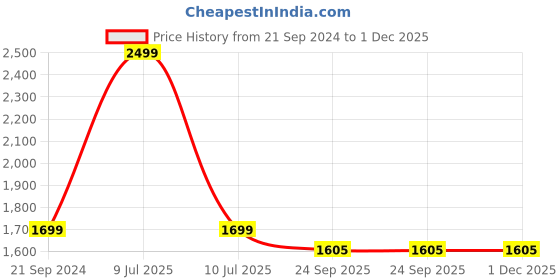 myntra.com URBAN DREAM White & Orange 210 TC Cotton Queen Bedsheet with 2 Pillow Covers urban dream Price History Graph from 21 Sep 2024 to 30 Nov 2025