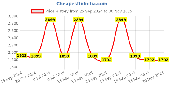 myntra.com URBAN DREAM White & Peach 210 TC Cotton King Bedsheet with 2 Pillow Covers urban dream Price History Graph from 25 Sep 2024 to 30 Nov 2025