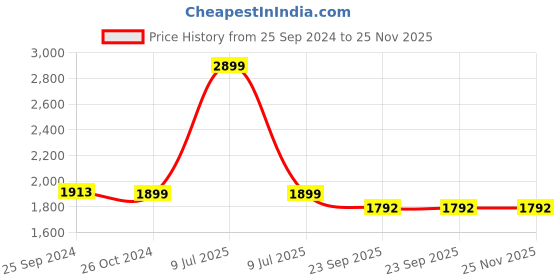 myntra.com URBAN DREAM White and Yellow 210 TC King Bedsheet with 2 Pillow Covers urban dream Price History Graph from 25 Sep 2024 to 24 Nov 2025