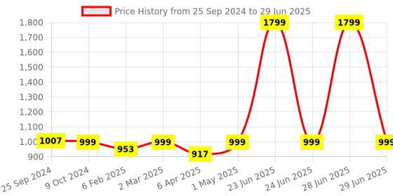 myntra.com URBAN DREAM White Dino Printed 210 TC Cotton Single Bedsheet with 1 Pillow Cover urban dream Price History Graph from 25 Sep 2024 to 29 Jun 2025