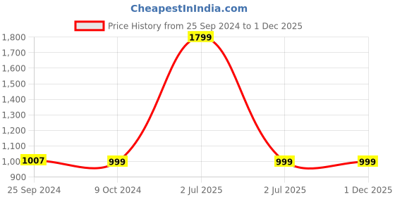 myntra.com URBAN DREAM Yellow & Green Printed 210 TC Cotton Single Bedsheet with 1 Pillow Covers urban dream Price History Graph from 25 Sep 2024 to 30 Nov 2025