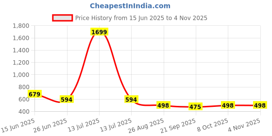 myntra.com URBAN FLAUNT Men Solid Polo Collar Cotton T-shirt urban flaunt Price History Graph from 15 Jun 2025 to 3 Nov 2025