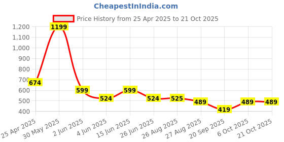 myntra.com URBAN FLAUNT Women Applique T-shirt urban flaunt Price History Graph from 25 Apr 2025 to 21 Oct 2025