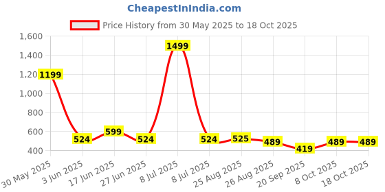 myntra.com URBAN FLAUNT Women Printed Drop-Shoulder Sleeves Raw Edge T-shirt urban flaunt Price History Graph from 30 May 2025 to 18 Oct 2025