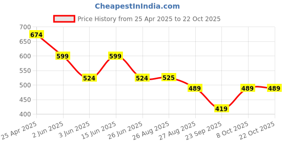 myntra.com URBAN FLAUNT Women Printed T-shirt urban flaunt Price History Graph from 25 Apr 2025 to 21 Oct 2025