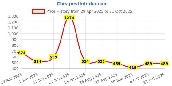 myntra.com URBAN FLAUNT Women V-Neck Applique T-shirt urban flaunt Price History Graph from 29 Apr 2025 to 21 Oct 2025