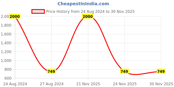 myntra.com URBAN FOREST Men Brown Leather Two Fold Wallet urban forest Price History Graph from 24 Aug 2024 to 29 Nov 2025