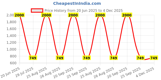 myntra.com URBAN FOREST Men Colourblocked Leather Two Fold Wallet urban forest Price History Graph from 20 Jun 2025 to 3 Dec 2025