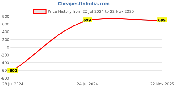 myntra.com URBAN FOREST Men Green Leather Two Fold Wallet urban forest Price History Graph from 23 Jul 2024 to 22 Nov 2025