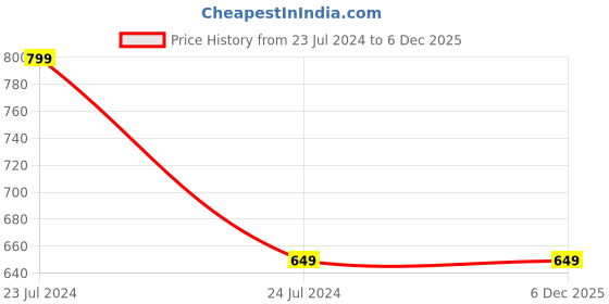 myntra.com URBAN FOREST Men Leather Two Fold Wallet urban forest Price History Graph from 23 Jul 2024 to 6 Dec 2025