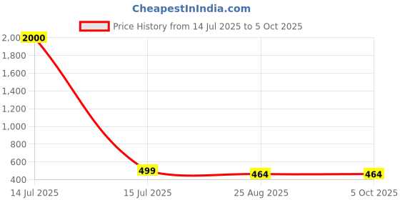 myntra.com URBAN FOREST Men Leather Two Fold Wallet urban forest Price History Graph from 14 Jul 2025 to 4 Oct 2025