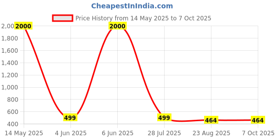 myntra.com URBAN FOREST Men Leather Two Fold Wallet urban forest Price History Graph from 14 May 2025 to 7 Oct 2025