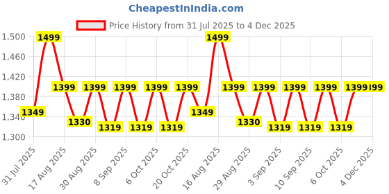 myntra.com Urban Hamlet Designer Golden Hue Leaf Motif Metal Wall Mirror urban hamlet Price History Graph from 31 Jul 2025 to 4 Dec 2025
