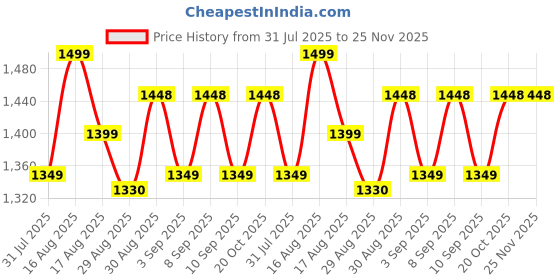 myntra.com Urban Hamlet Golden Flower Frame Wall Mirror urban hamlet Price History Graph from 31 Jul 2025 to 24 Nov 2025