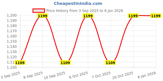 myntra.com Urban Hamlet Luxury Gold Finish Rose Flower & Leaf Wall Mirror urban hamlet Price History Graph from 3 Sep 2025 to 4 Jan 2026
