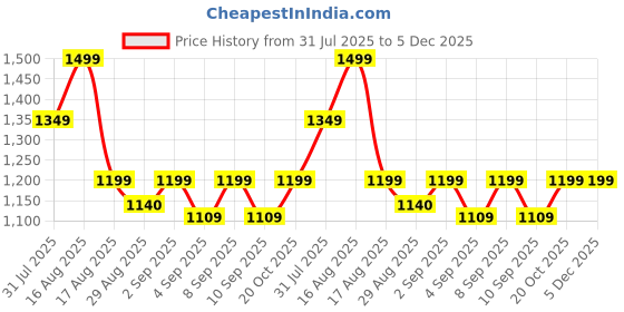 myntra.com Urban Hamlet Minimalist Golden Ring Frame Mirror urban hamlet Price History Graph from 31 Jul 2025 to 5 Dec 2025