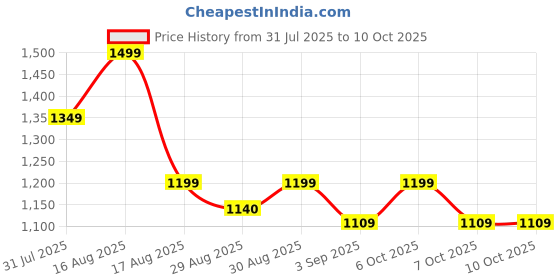 myntra.com Urban Hamlet Ornate Ginkgo Leaf Pattern Wall Mirror urban hamlet Price History Graph from 31 Jul 2025 to 10 Oct 2025