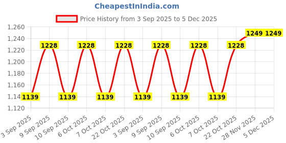 myntra.com Urban Hamlet Set Of 2 Rose Gold Metallic Copper Wall Mirrors urban hamlet Price History Graph from 3 Sep 2025 to 5 Dec 2025